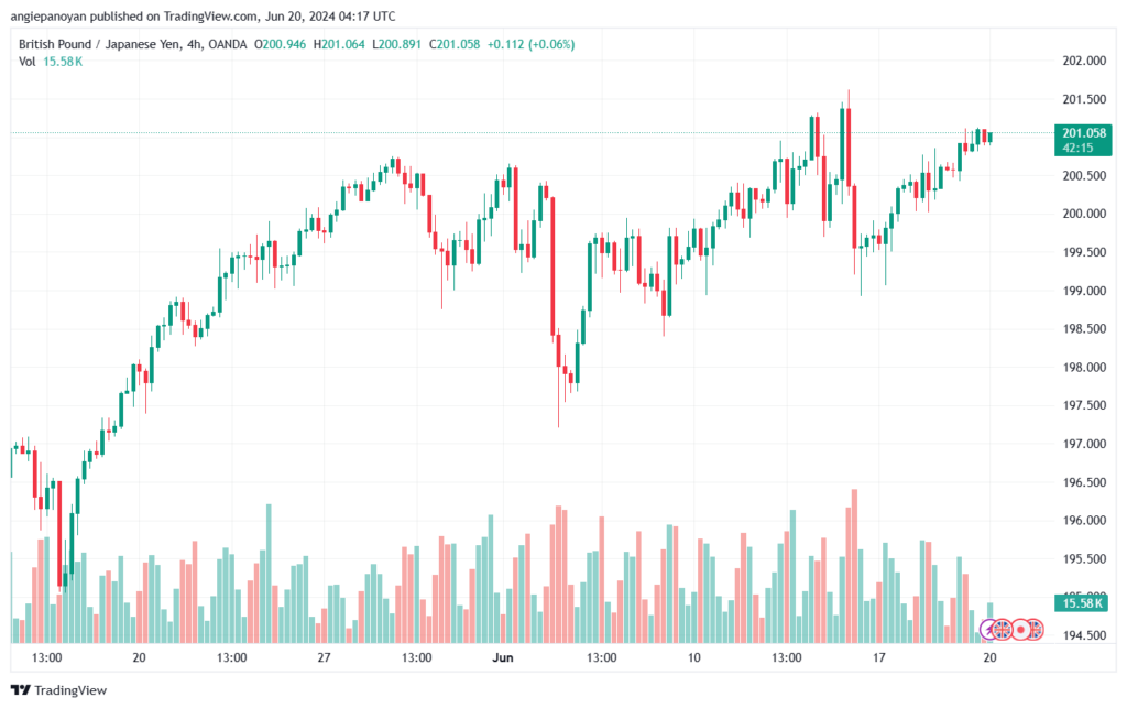 تحليل-GBPJPY-20-6-2024
