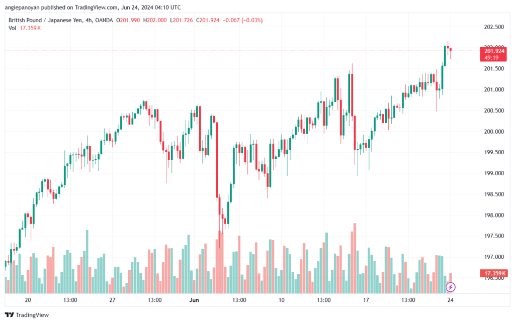 تحليل-GBPJPY-24-6-2024