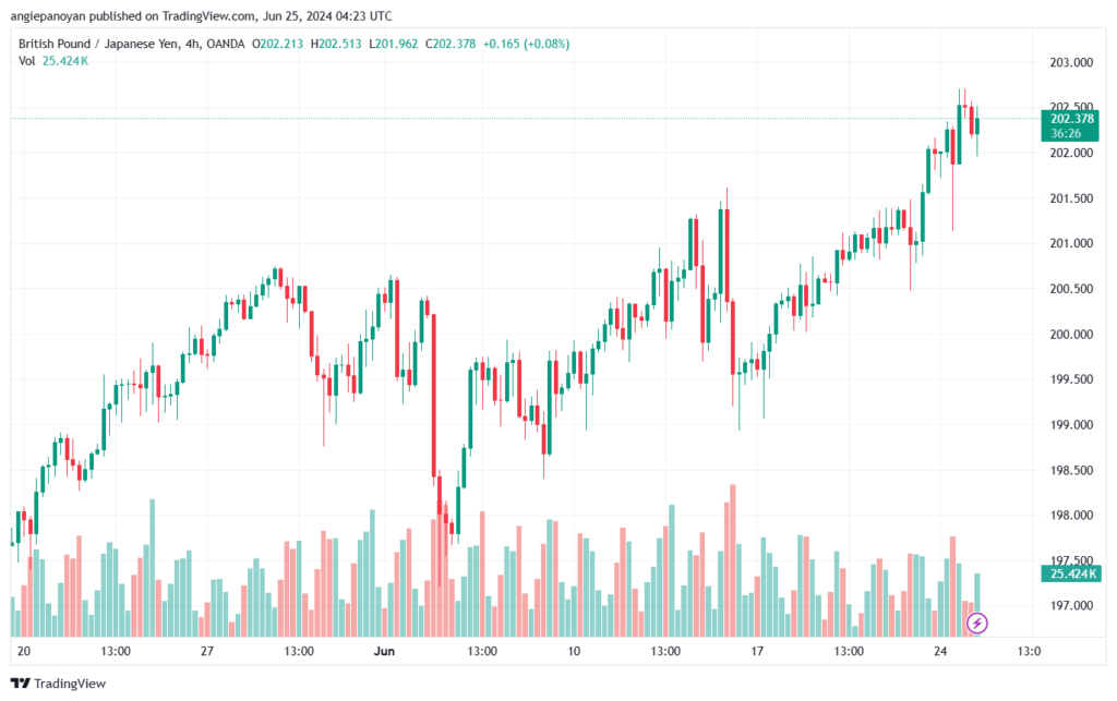 تحليل-GBPJPY-25-6-2024