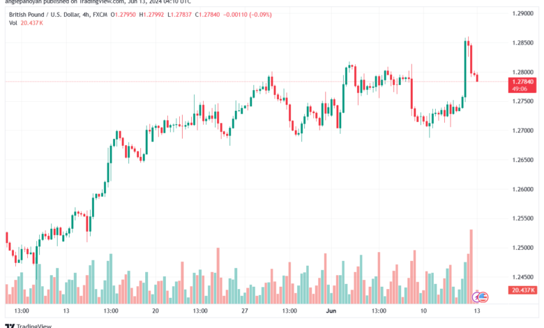 تحليل-GBPUSD-13-6-2024