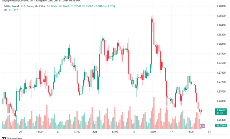 تحليل-GBPUSD-21-6-2024