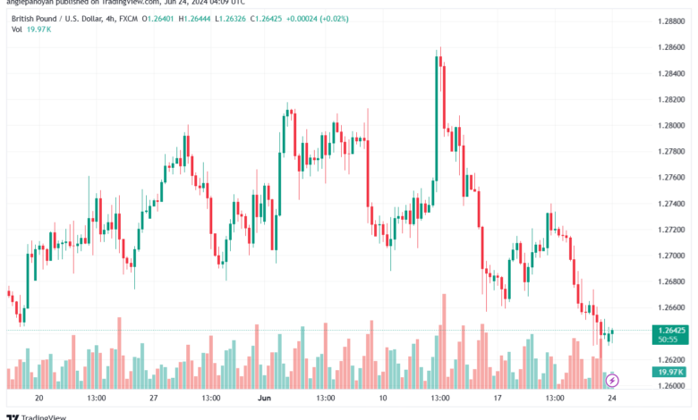 تحليل-GBPUSD-24-6-2024