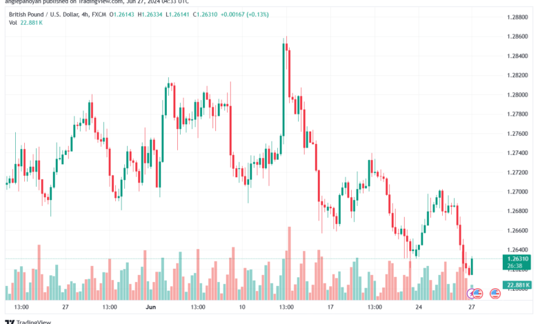 تحليل-GBPUSD-27-6-2024