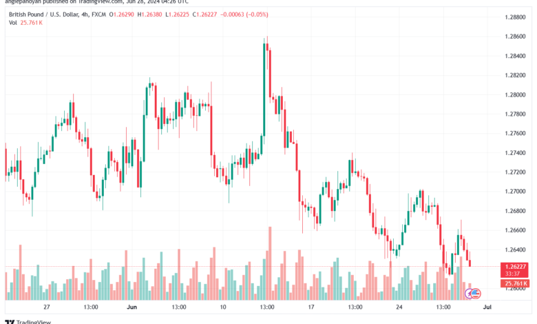 تحليل-GBPUSD-28-6-2024