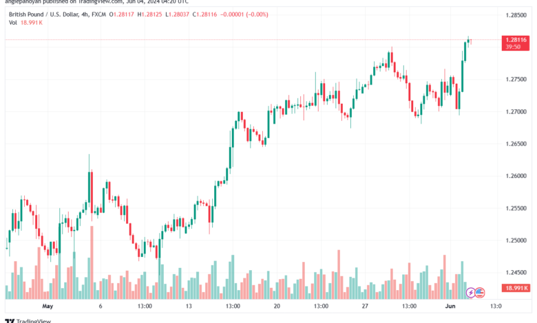 تحليل-GBPUSD-4-6-2024