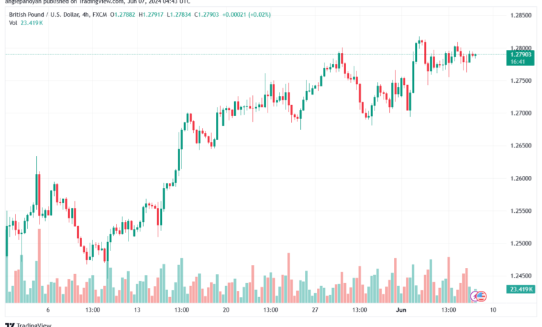 تحليل-GBPUSD-7-6-2024