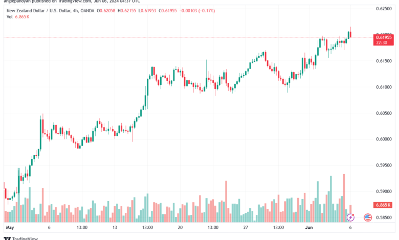 تحليل NZDUSD-6-6-2024