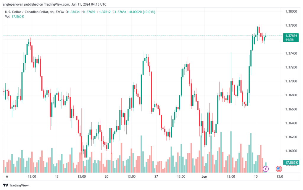 تحليل-USDCAD-11-6-2024