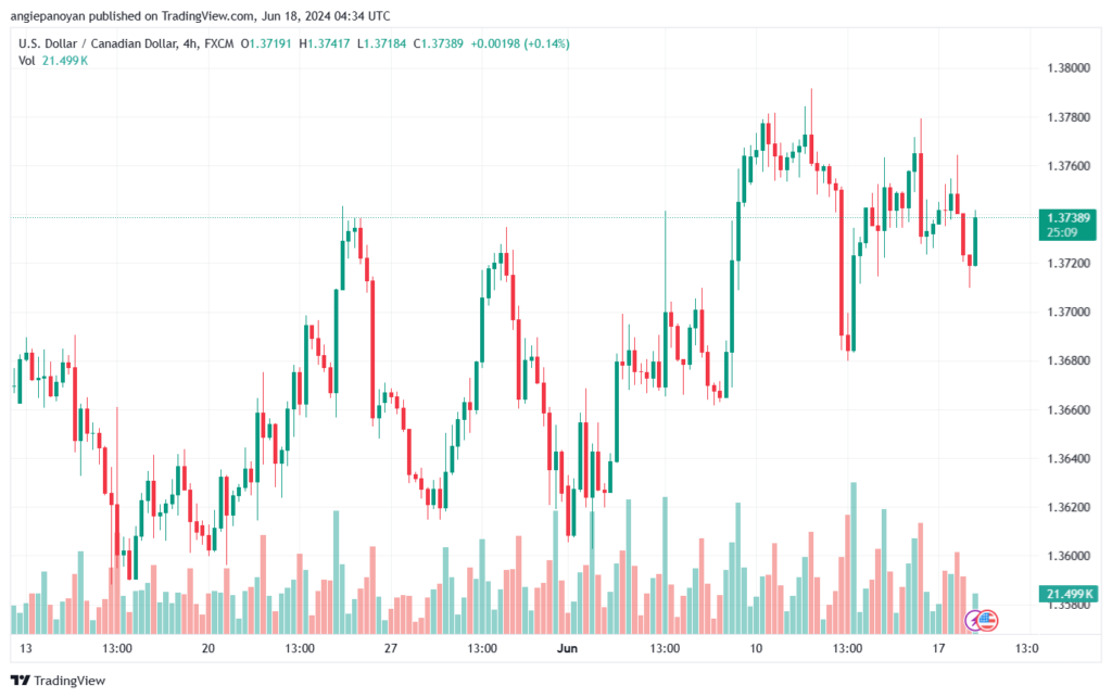 تحليل-USDCAD-18-6-2024