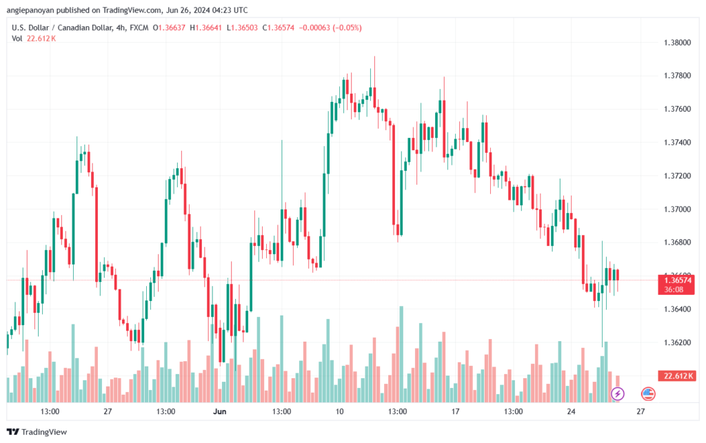 تحليل-USDCAD-26-6-2024