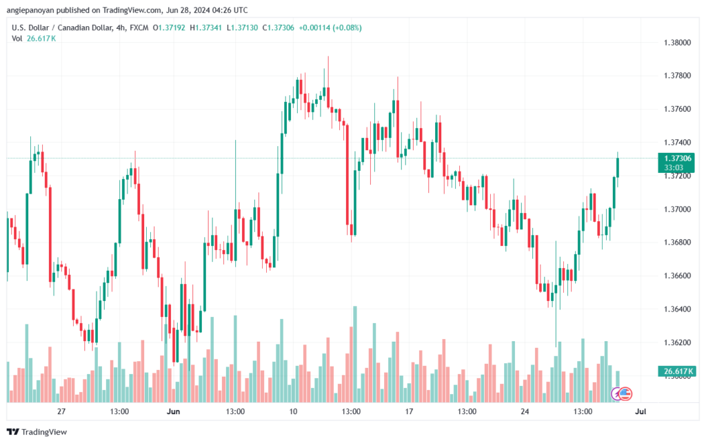 تحليل-USDCAD-28-6-2024