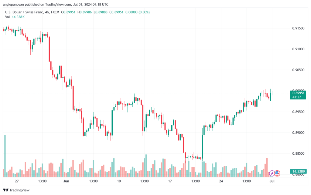 تحليل-USDCHF-1-7-2024