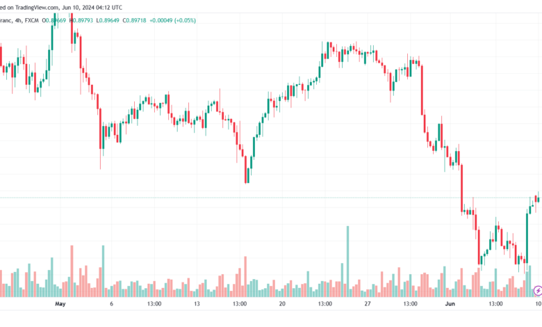 تحليل-USDCHF-10-6-2024