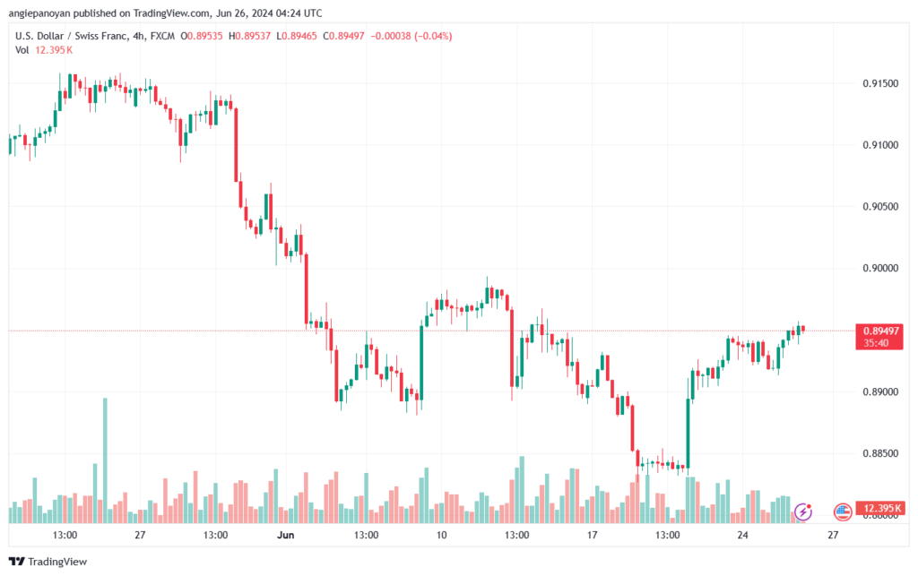 تحليل-USDCHF-26-6-2024