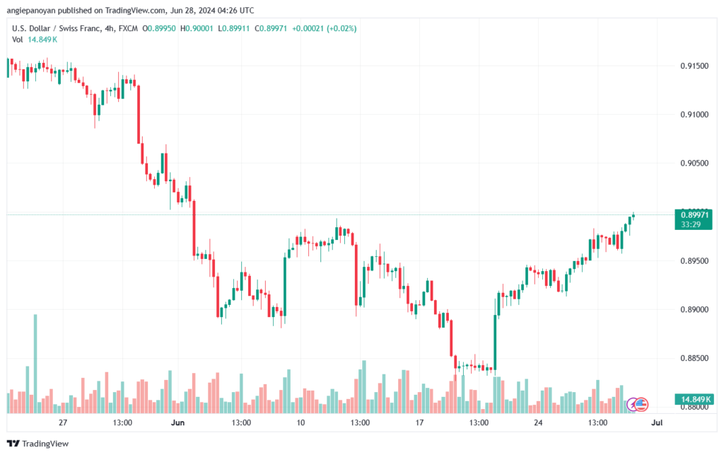تحليل-USDCHF-28-6-2024