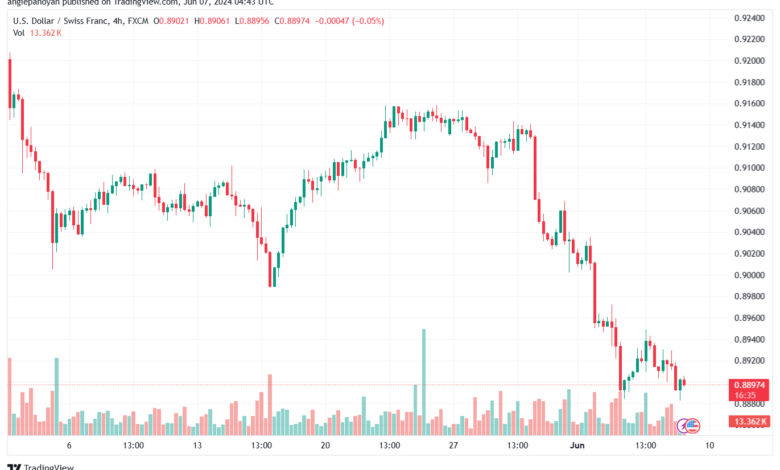 تحليل-USDCHF-7-6-2024