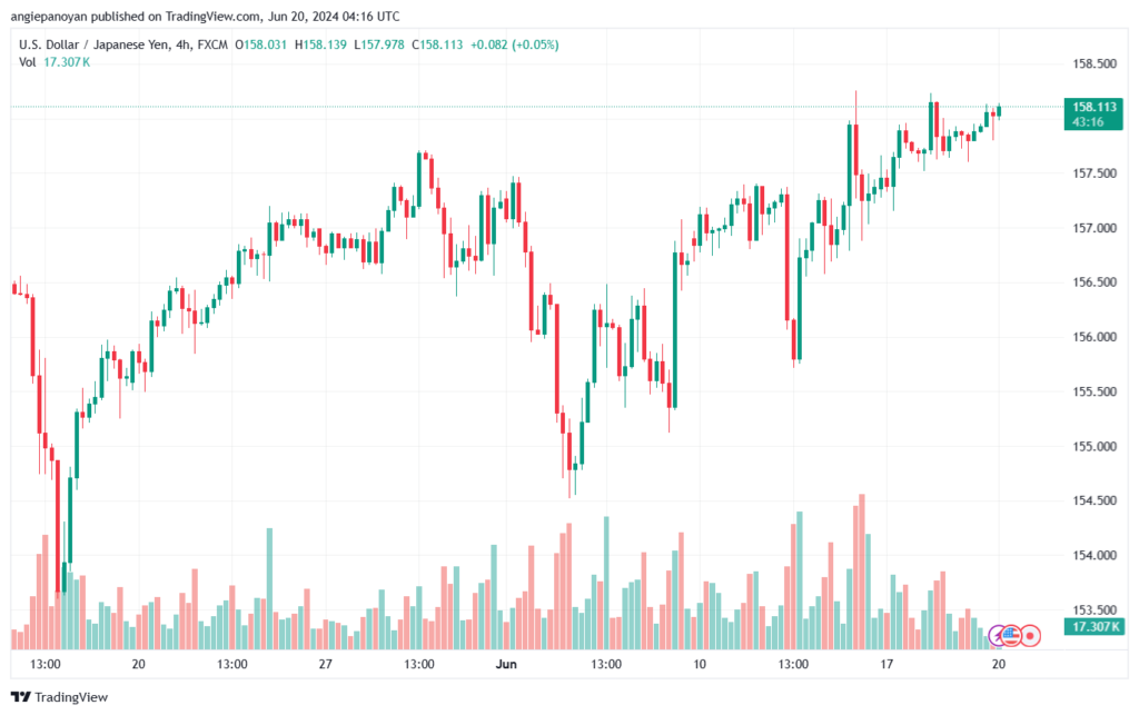 تحليل-USDJPY-20-6-2024