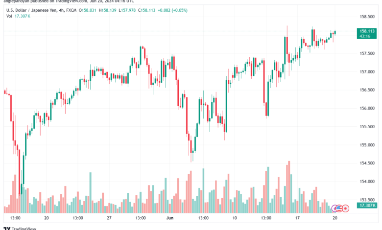 تحليل-USDJPY-20-6-2024