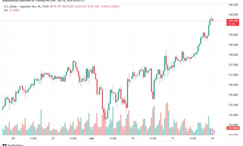 تحليل-USDJPY-24-6-2024