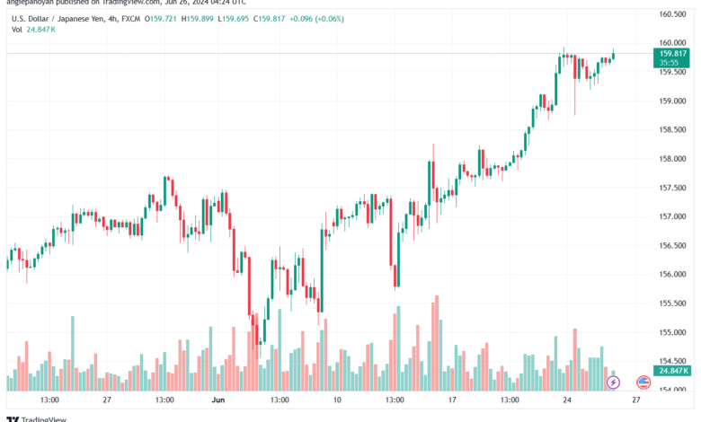 تحليل-USDJPY-26-6-2024