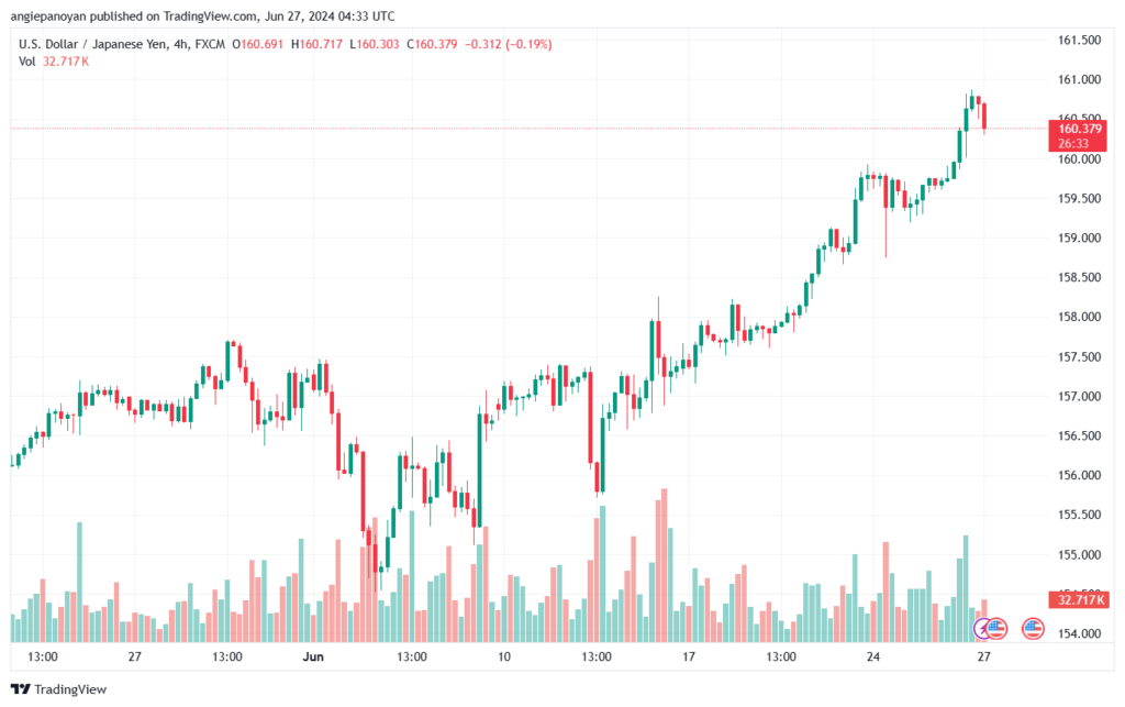تحليل-USDJPY-27-6-2024