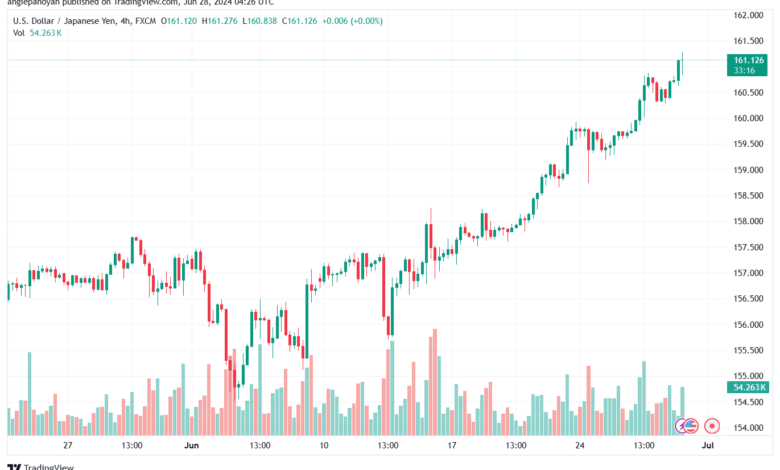 تحليل-USDJPY-28-6-2024