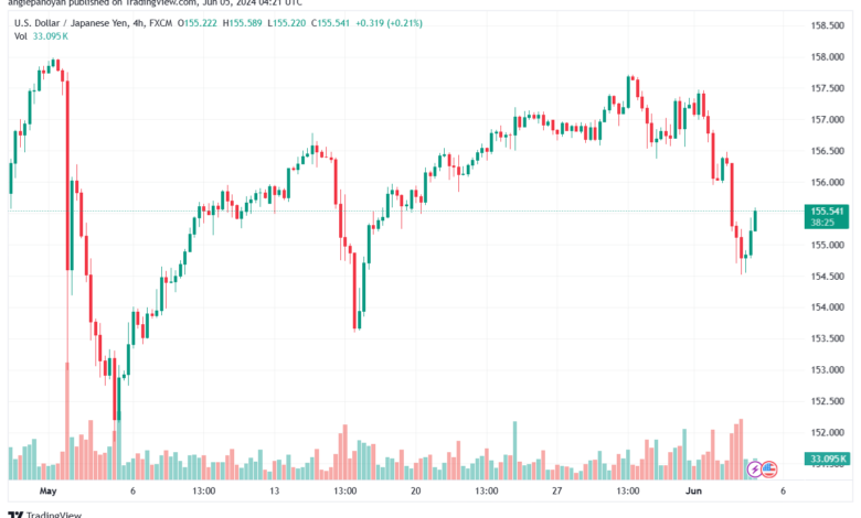 تحليل-USDJPY-5-6-2024