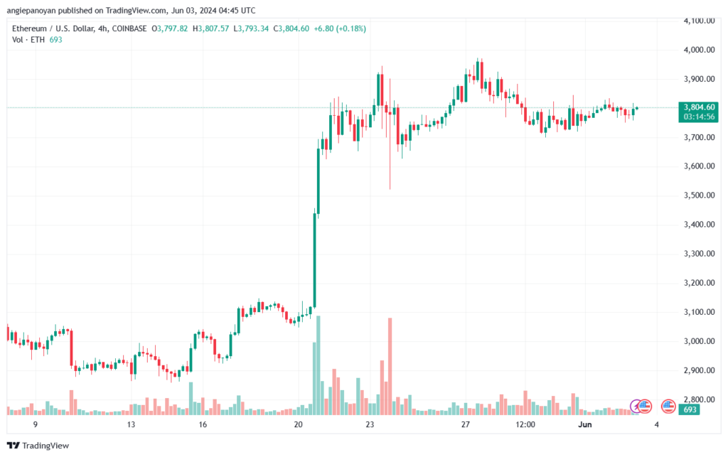تحليل الاثيريوم 3-6-24 ETHEREUM-ETH