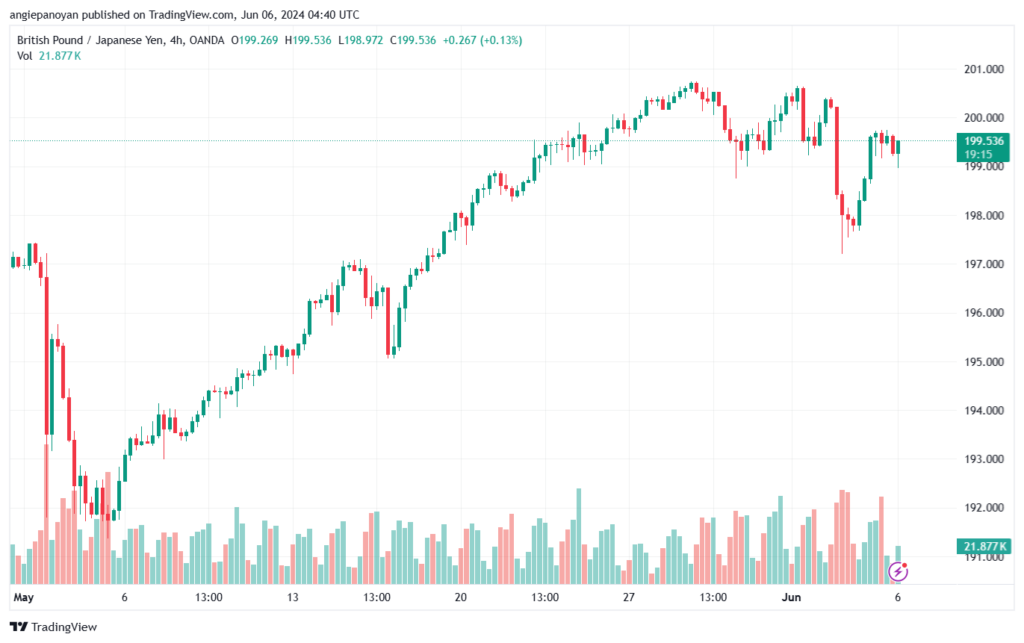تحليل الباوند ين 6-6-2024 GBPJPY