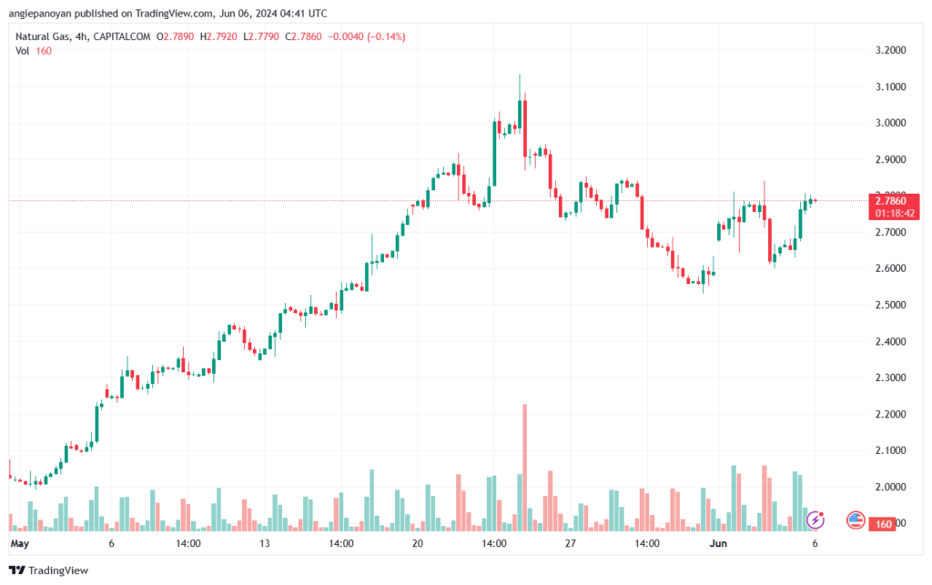 تحليل الغاز الطبيعي 6-6-2024 NATURAL GAS