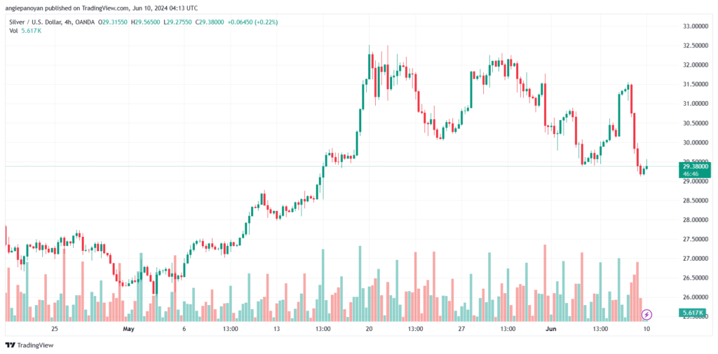 تحليل الفضة 10-6-2024 SILVER XAGUSD