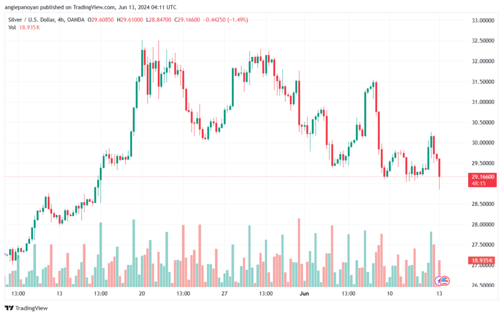 تحليل الفضة 13-6-2024 SILVER XAGUSD