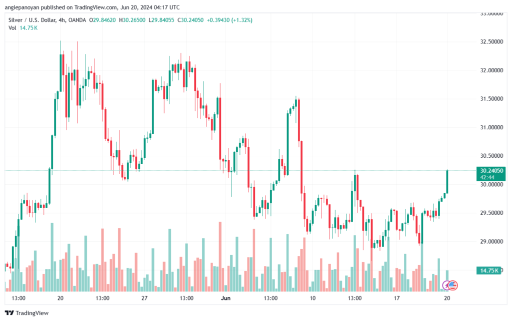 تحليل الفضة 20-6-2024 SILVER XAGUSD