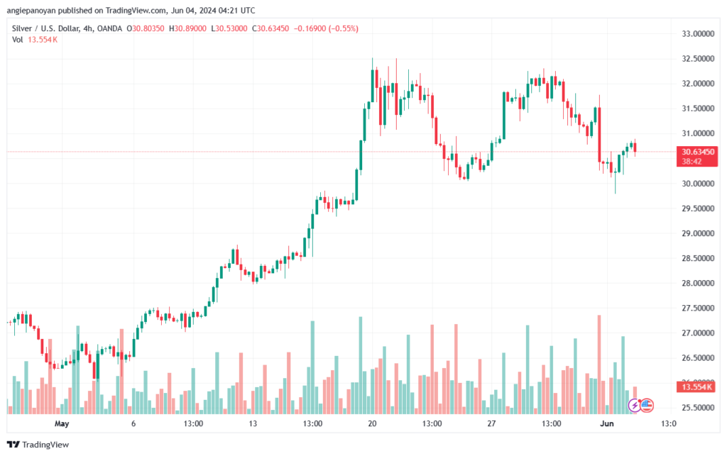 تحليل الفضة 4-6-2024 SILVER XAGUSD