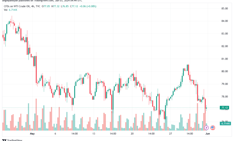 تحليل النفط CRUDE OIL -3-6-2024