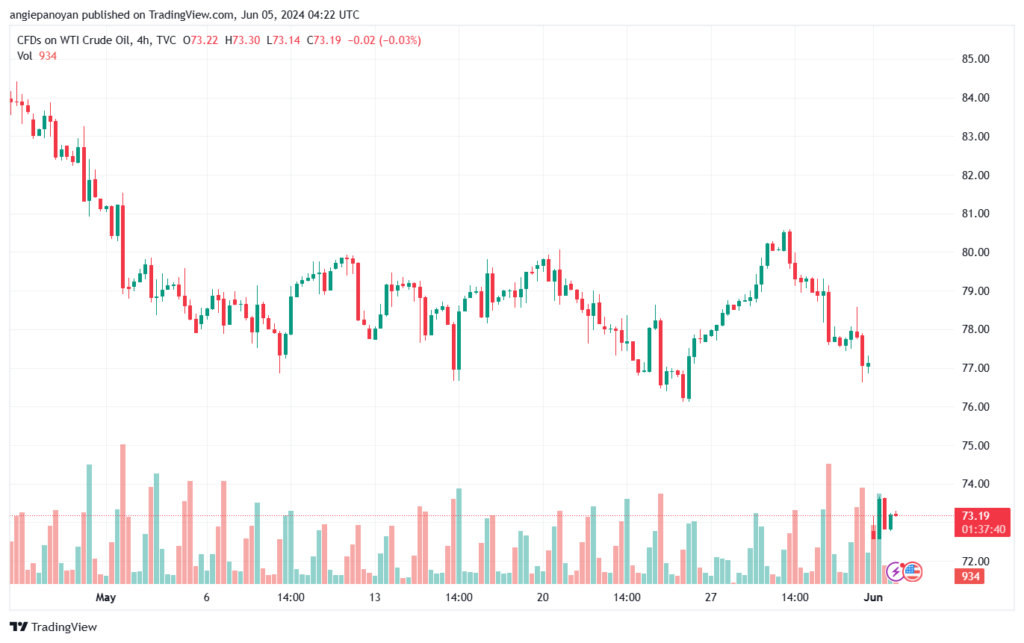 تحليل النفط CRUDE OIL -5-6-2024