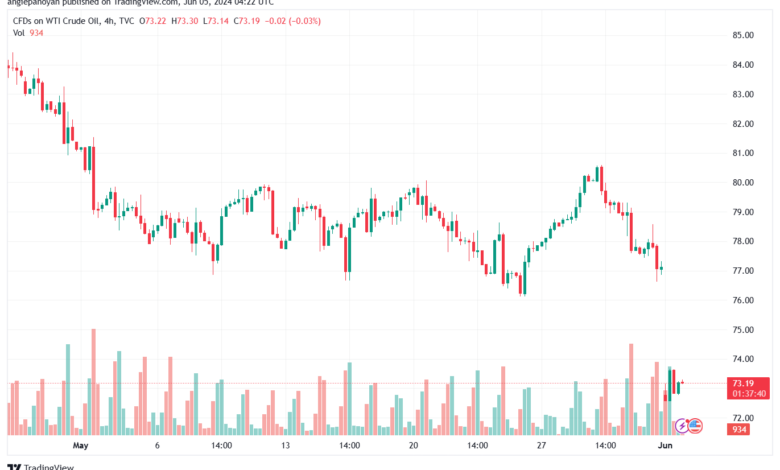 تحليل النفط CRUDE OIL -5-6-2024