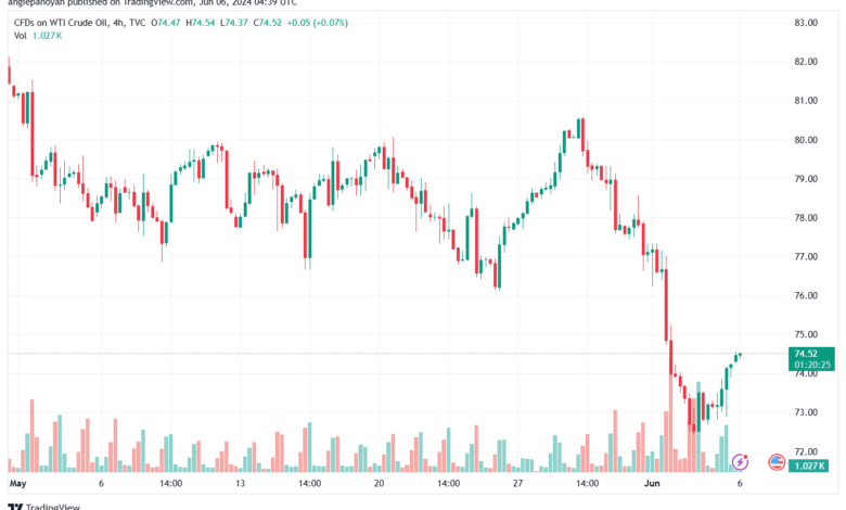 تحليل النفط CRUDE OIL -6-6-2024