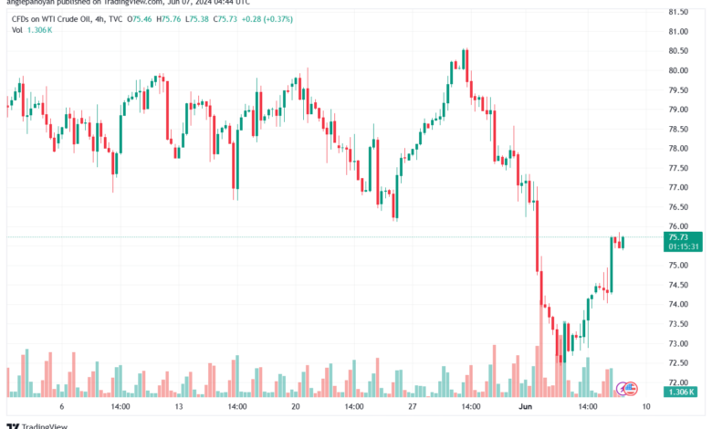 تحليل النفط CRUDE OIL -7-6-2024