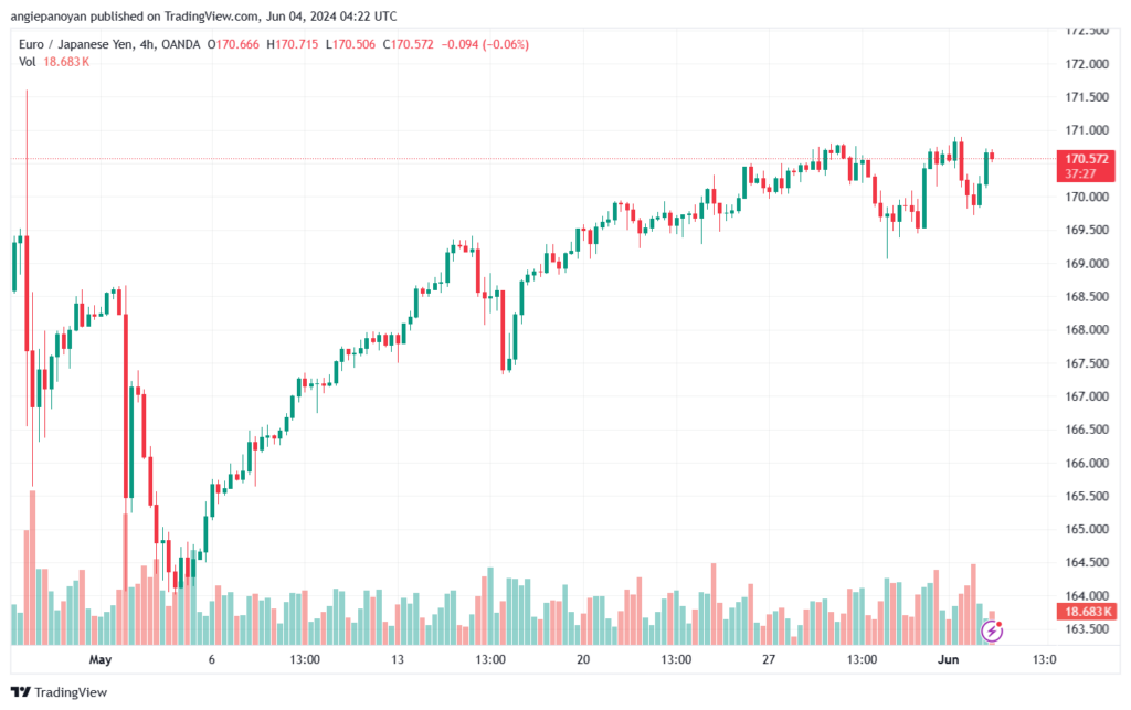تحليل اليورو ين EURJPY-4-6-2024