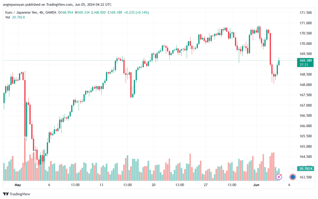 تحليل اليورو ين EURJPY-5-6-2024