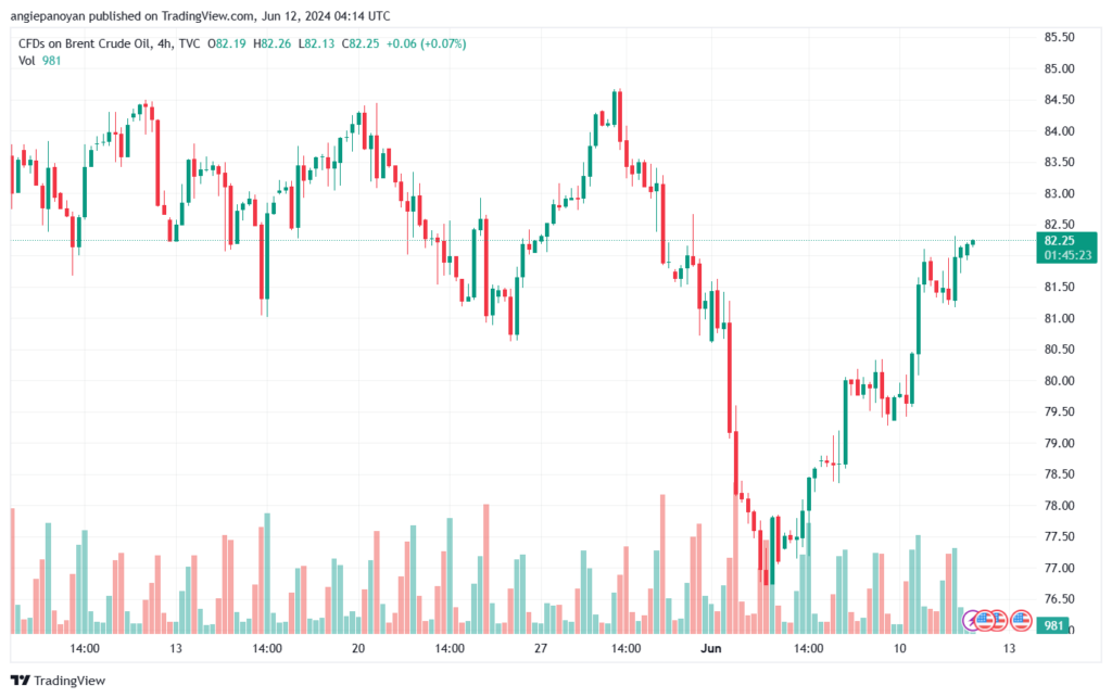 تحليل خام برنت12-6-2024 BRENT OIL