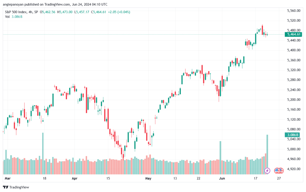 تحليل ستاندرد آند بورز 24-6-2024 S&P 500