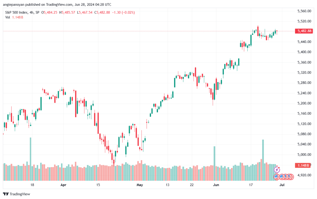 تحليل ستاندرد آند بورز 28-6-2024 S&P 500
