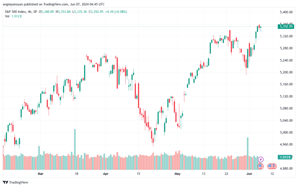 تحليل ستاندرد آند بورز 7-6-2024 S&P 500