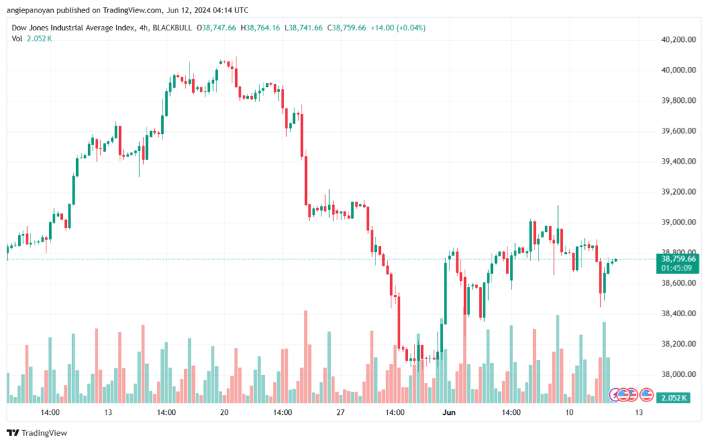 تحليل مؤشر داو جونز US30 DOW JONES-12-6-2024