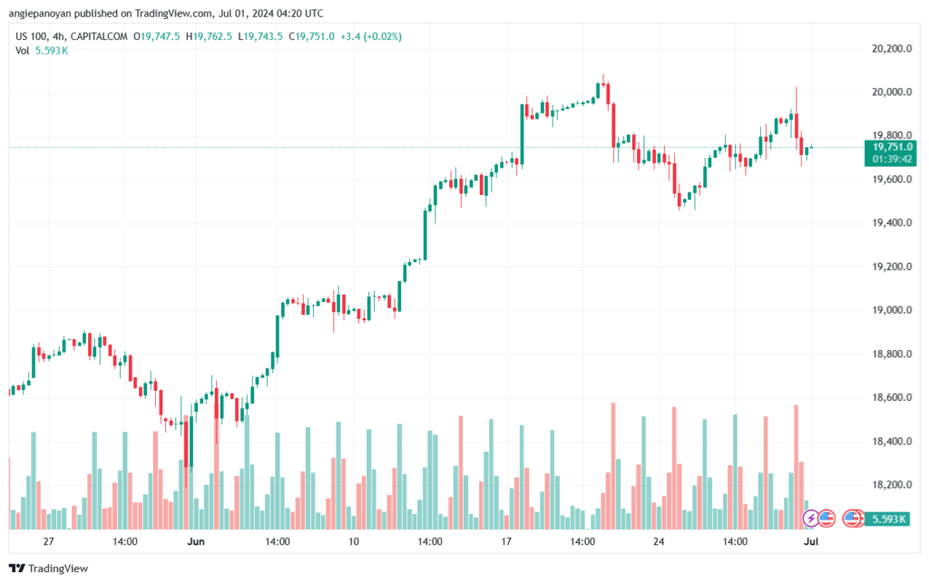 تحليل مؤشر ناسداك الفني US100-NASDAQ-1-7-2024