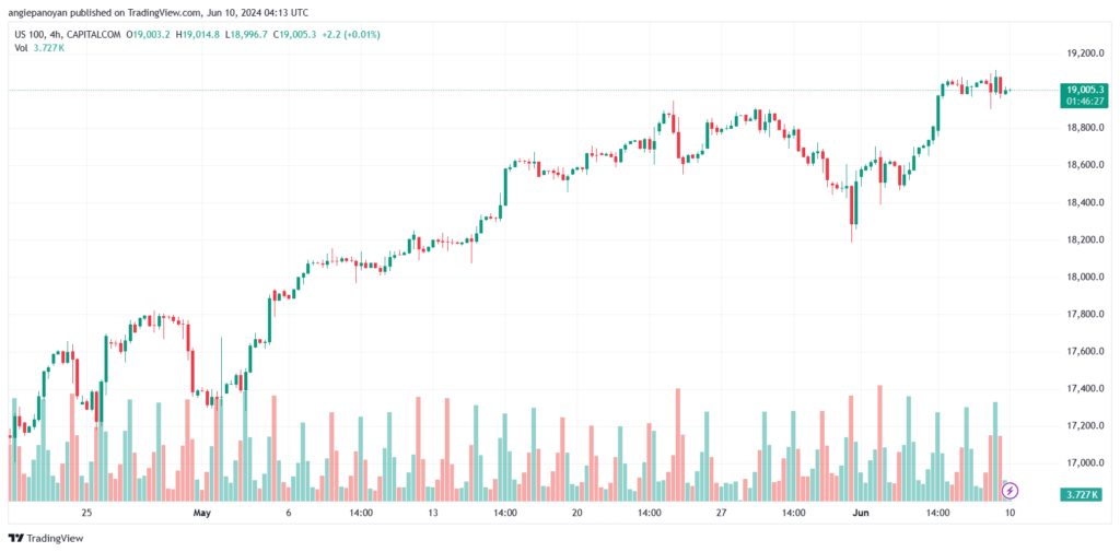تحليل مؤشر ناسداك الفني US100-NASDAQ-10-6-2024