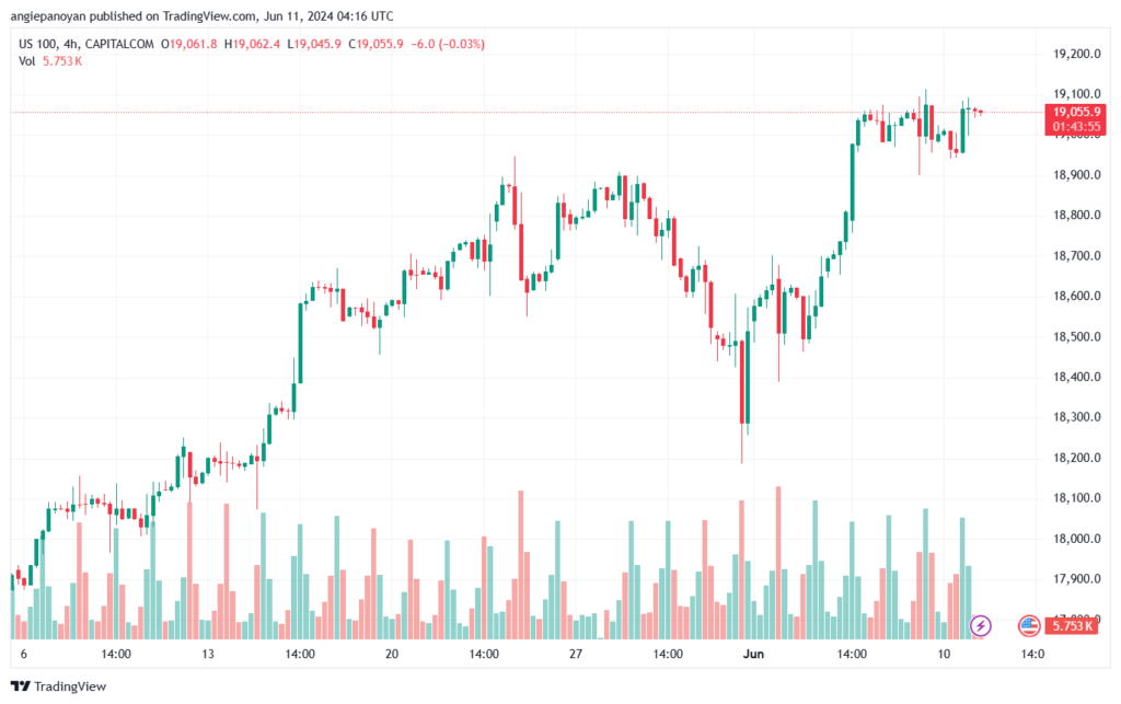 تحليل مؤشر ناسداك الفني US100-NASDAQ-11-6-2024
