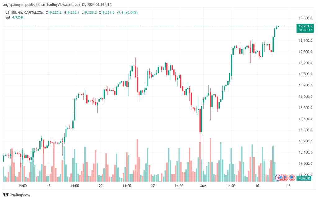 تحليل مؤشر ناسداك الفني US100-NASDAQ-12-6-2024
